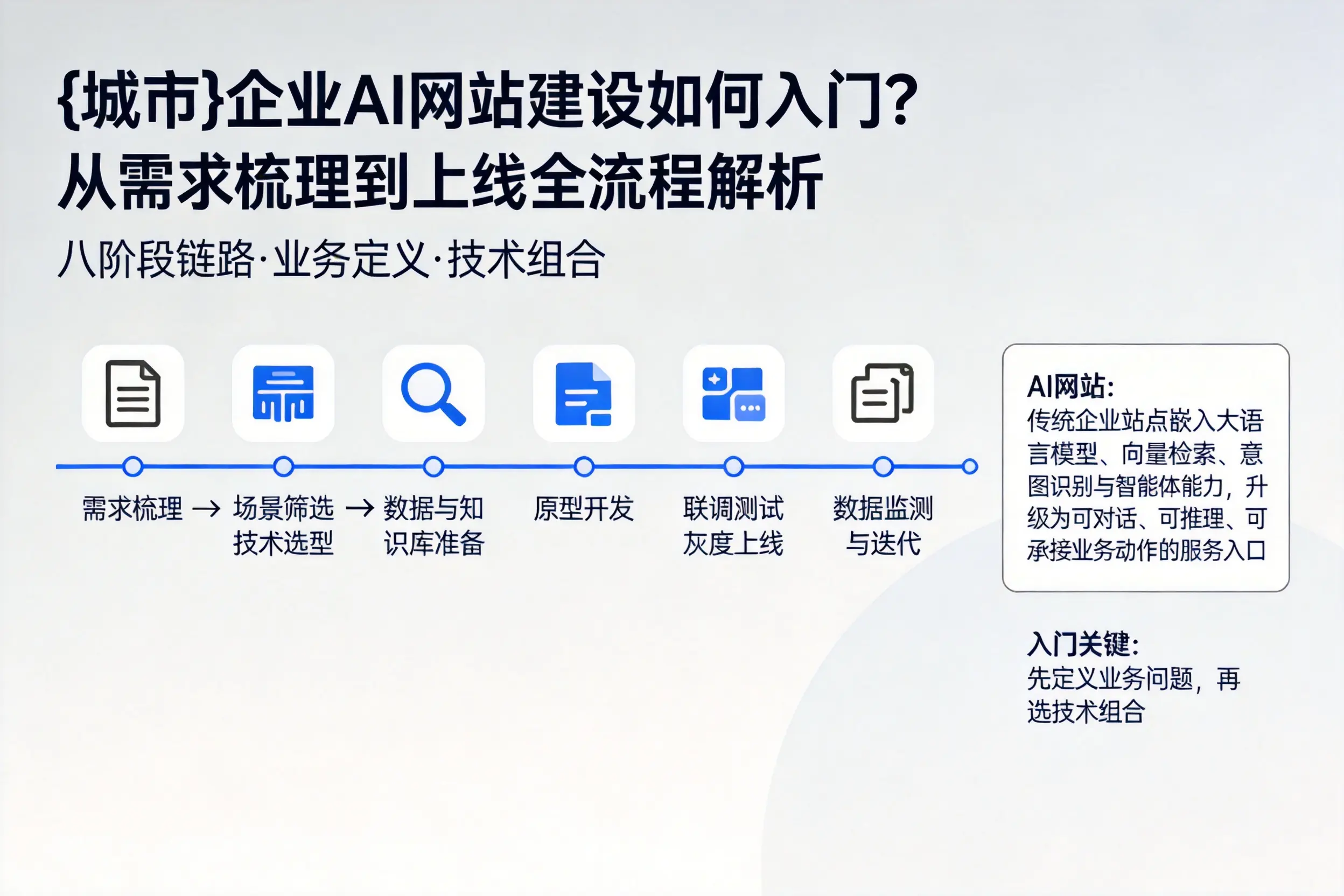 萍乡企业AI网站建设如何入门?从需求梳理到上线全流程解析