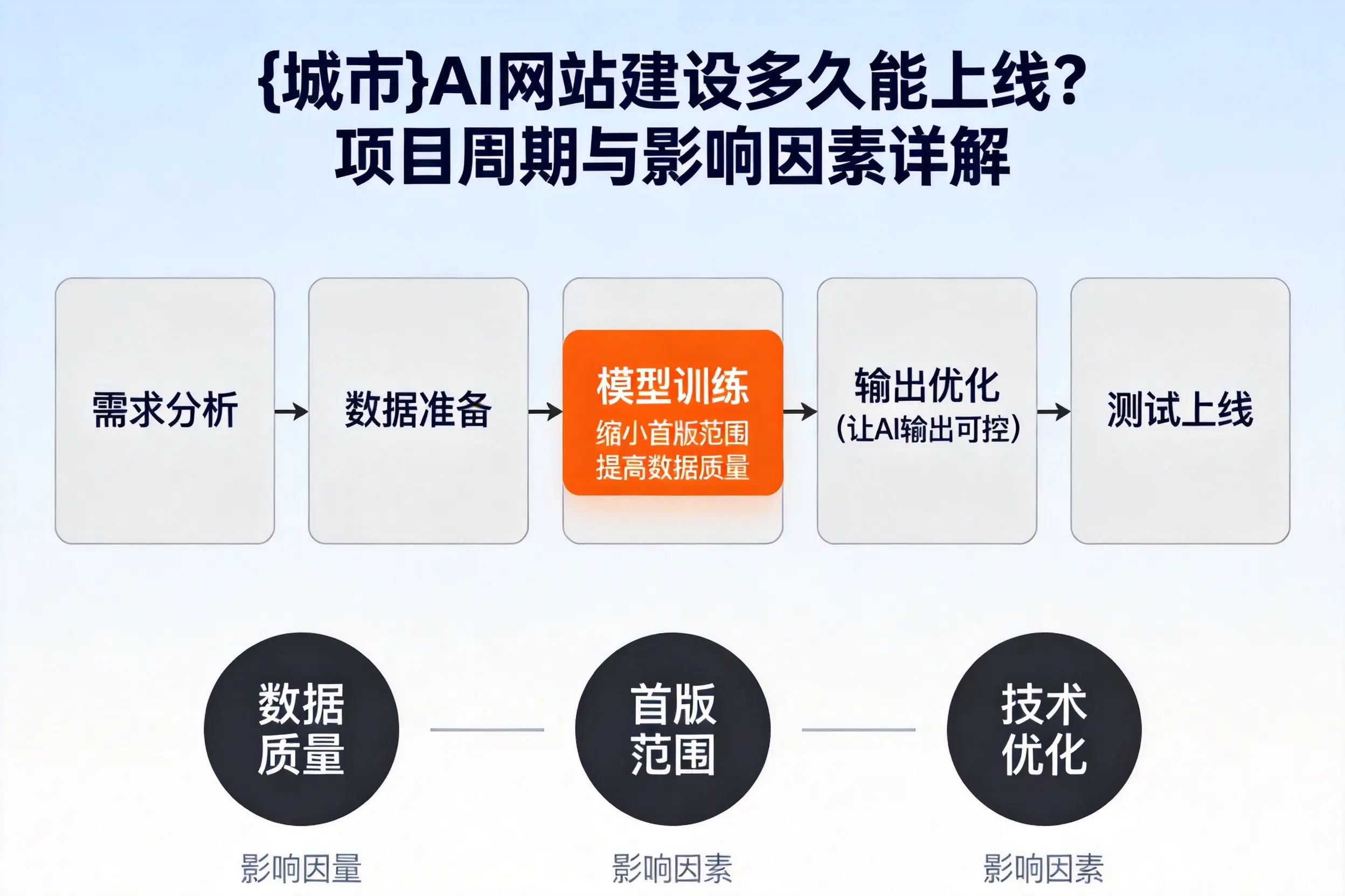 萍乡AI网站建设多久能上线？项目周期与影响因素详解