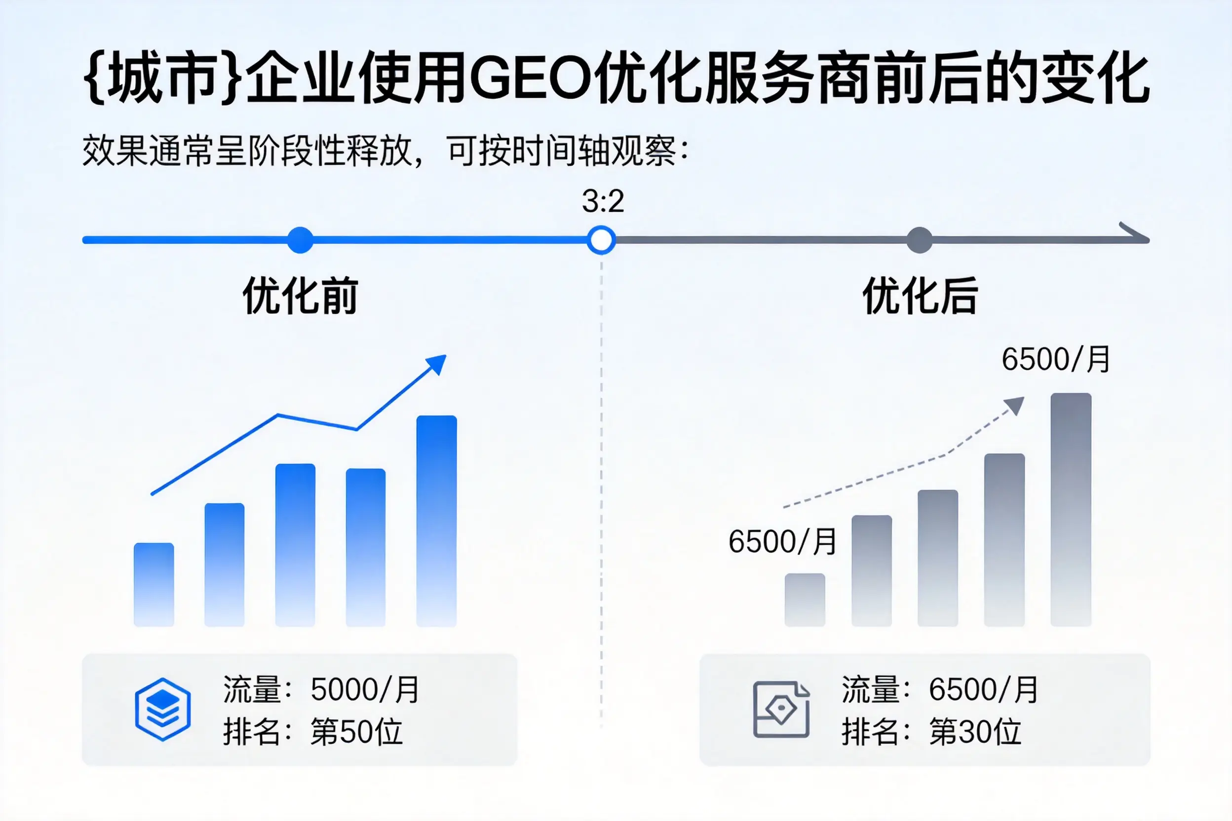 萍乡企业使用GEO优化服务商前后的变化