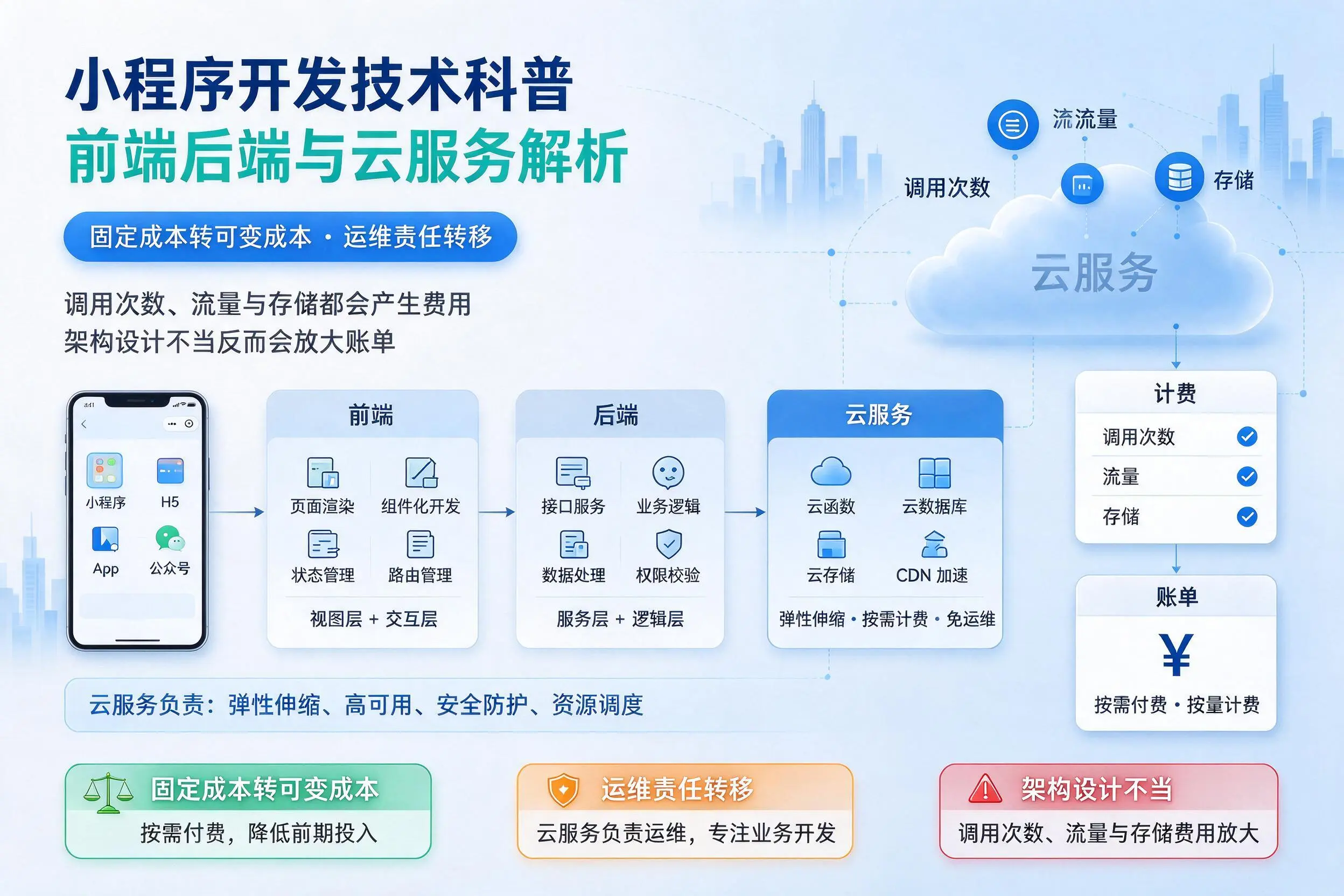 萍乡小程序开发技术科普:前端后端与云服务解析