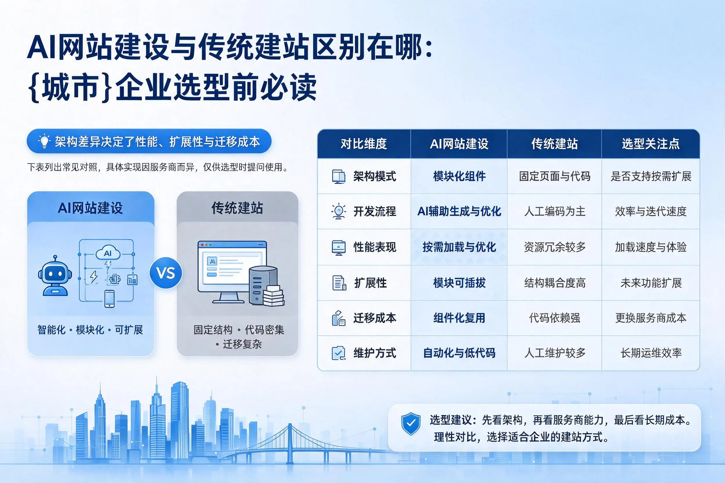 AI网站建设与传统建站区别在哪：萍乡企业选型前必读