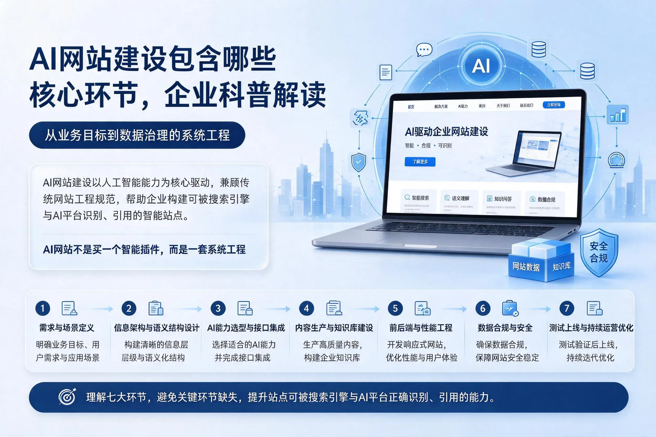AI网站建设包含哪些核心环节，萍乡企业科普解读