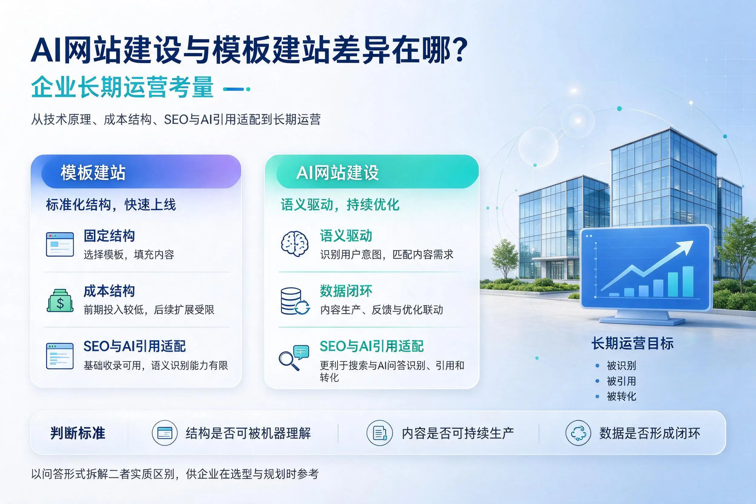 AI网站建设与模板建站差异在哪？萍乡企业长期运营考量
