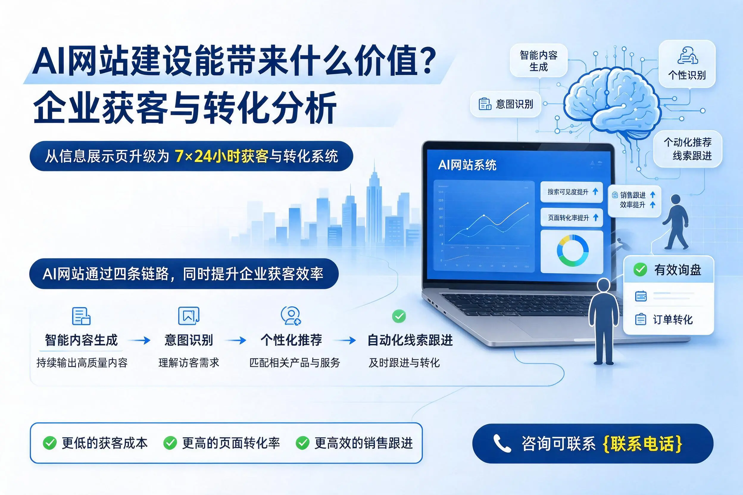 AI网站建设能带来什么价值？萍乡企业获客与转化分析