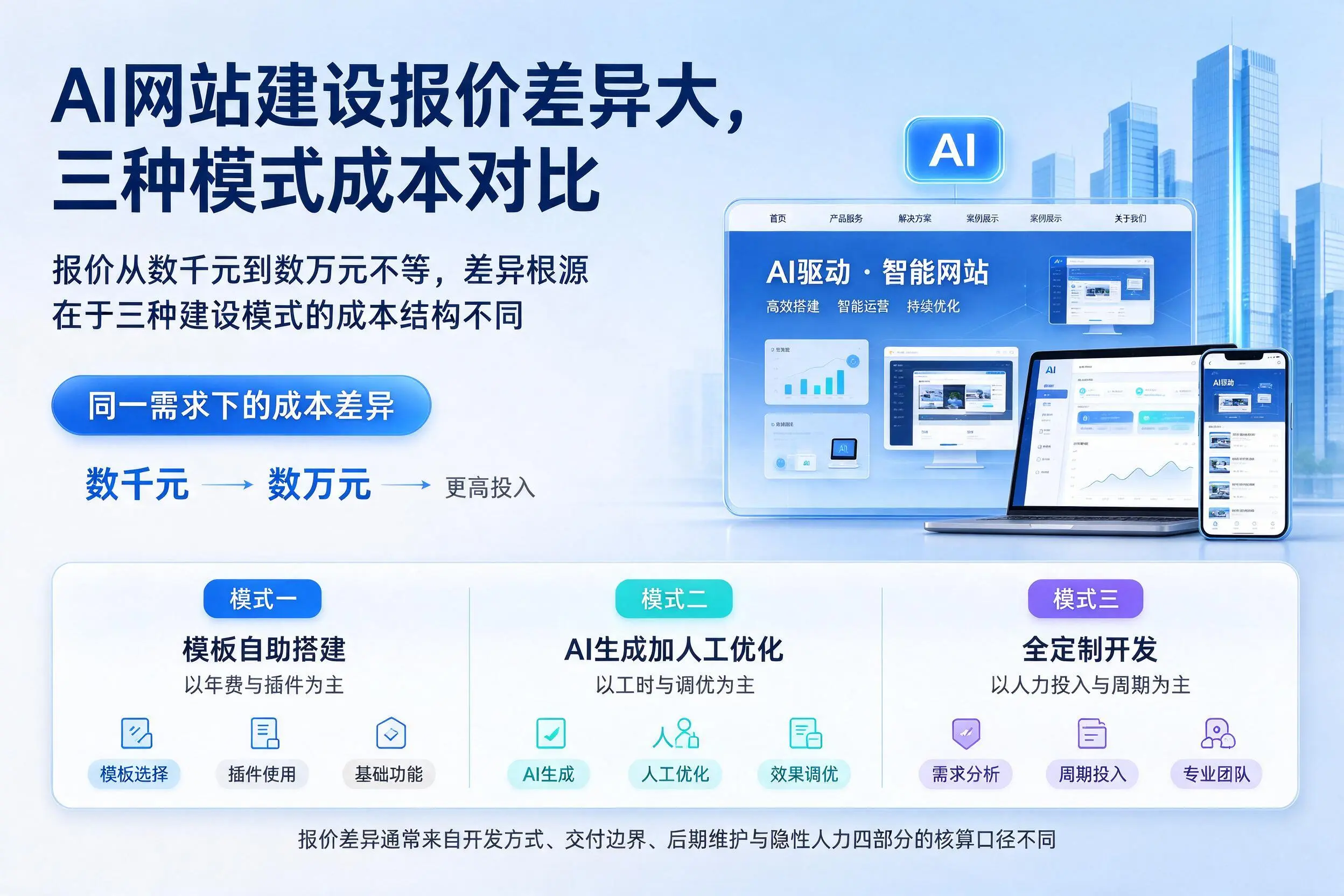 萍乡AI网站建设报价差异大，三种模式成本对比