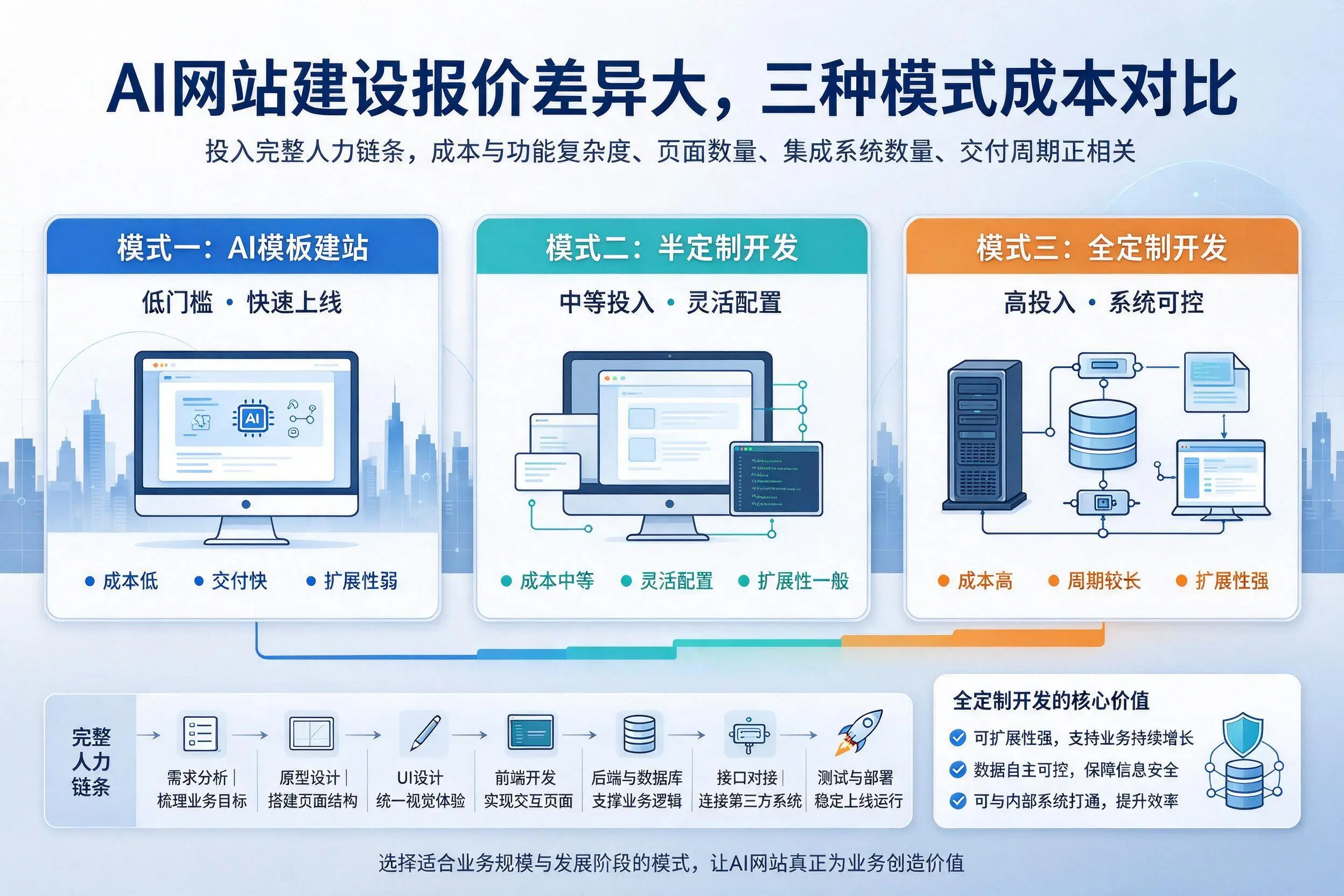 萍乡AI网站建设报价差异大，三种模式成本对比