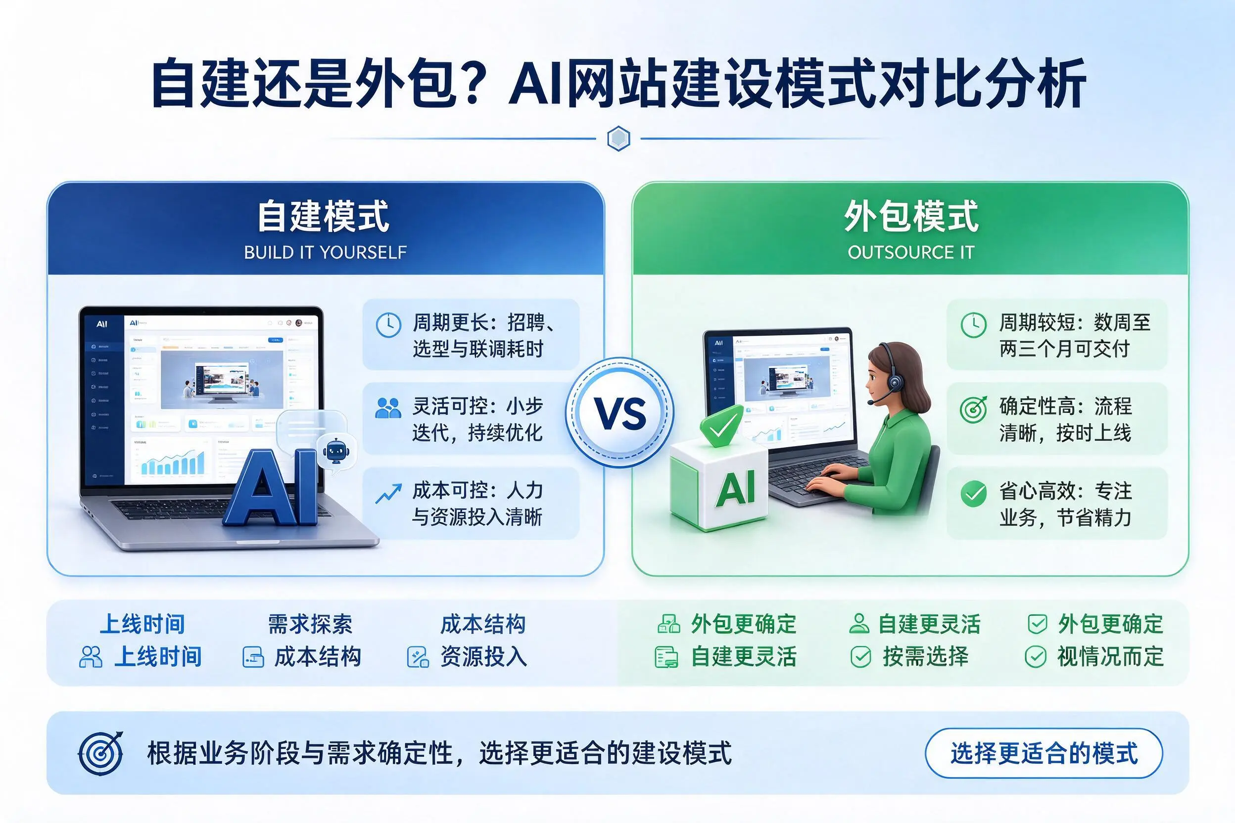 自建还是外包?萍乡AI网站建设模式对比分析