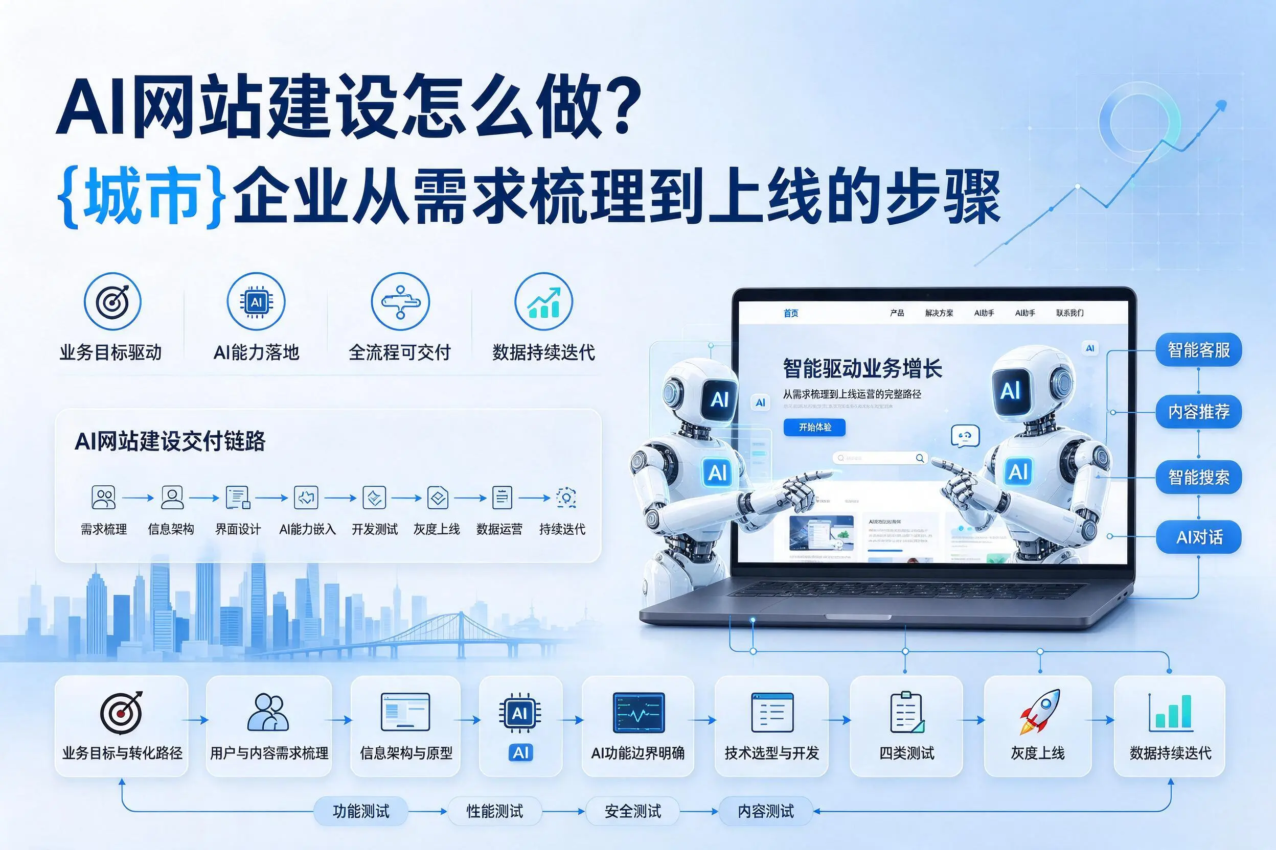 AI网站建设怎么做?萍乡企业从需求梳理到上线的步骤