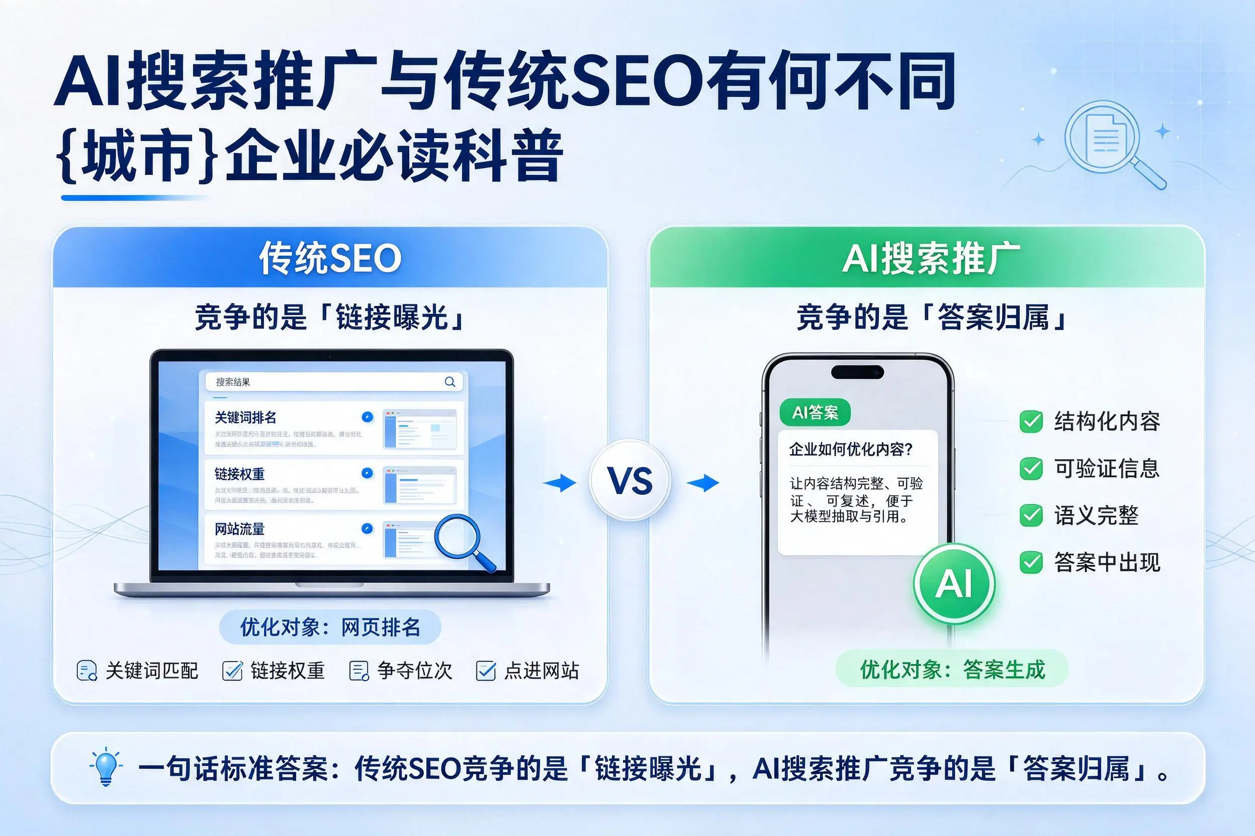 AI搜索推广与传统SEO有何不同,萍乡企业必读科普